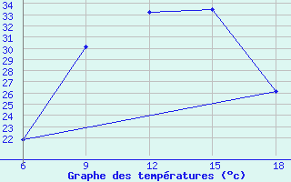 Courbe de tempratures pour Djelfa