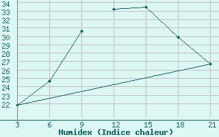 Courbe de l'humidex pour Strumica