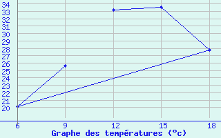 Courbe de tempratures pour Maghnia