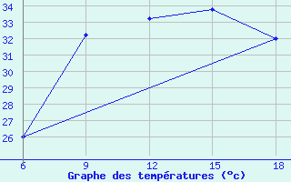 Courbe de tempratures pour Capo Frasca