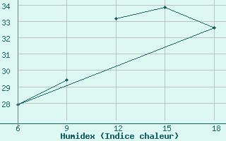 Courbe de l'humidex pour Termoli