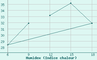 Courbe de l'humidex pour Monte Argentario