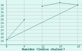 Courbe de l'humidex pour Soria (Esp)