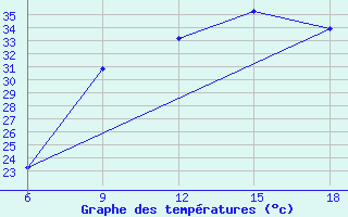 Courbe de tempratures pour Djelfa