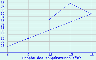 Courbe de tempratures pour Relizane