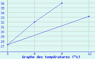 Courbe de tempratures pour Dhubri