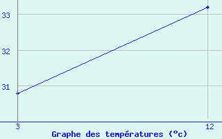 Courbe de tempratures pour Karipur