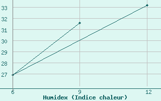 Courbe de l'humidex pour Athalassa