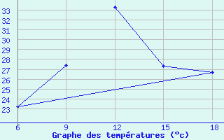 Courbe de tempratures pour Ksar Chellala