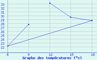 Courbe de tempratures pour Beni Abbes