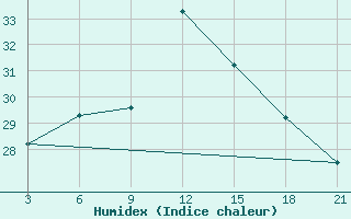 Courbe de l'humidex pour Sallum Plateau