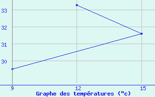 Courbe de tempratures pour Zaghonan Magrane