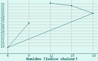 Courbe de l'humidex pour Soria (Esp)