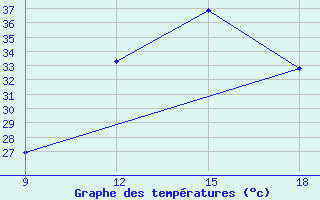 Courbe de tempratures pour Maghnia