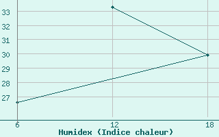 Courbe de l'humidex pour Capo Frasca