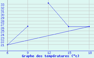 Courbe de tempratures pour Midelt