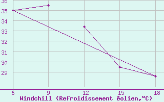 Courbe du refroidissement olien pour Chuadanga
