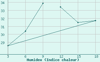 Courbe de l'humidex pour Palagruza