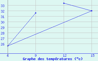 Courbe de tempratures pour Rutbah