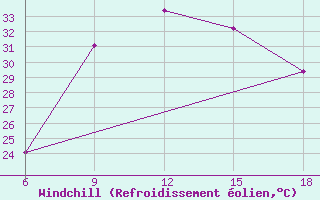 Courbe du refroidissement olien pour Reus (Esp)