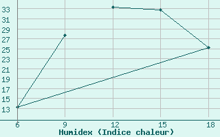 Courbe de l'humidex pour Sidi Bel Abbes