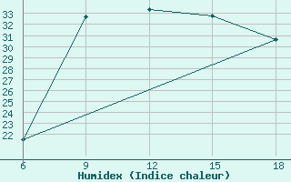 Courbe de l'humidex pour Ksar Chellala