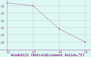 Courbe du refroidissement olien pour Ras Sedr