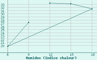 Courbe de l'humidex pour Bouira