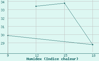 Courbe de l'humidex pour Medea