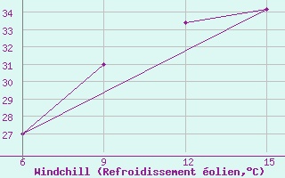 Courbe du refroidissement olien pour Rutbah