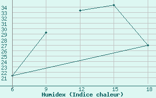 Courbe de l'humidex pour Djelfa