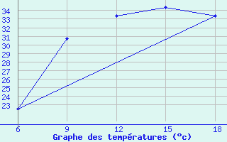 Courbe de tempratures pour Djelfa