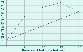 Courbe de l'humidex pour Djelfa