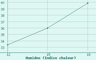 Courbe de l'humidex pour La Concordia