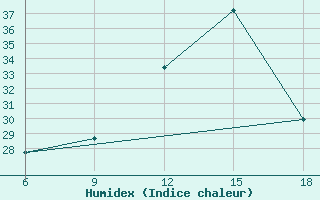 Courbe de l'humidex pour Taza