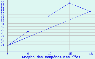 Courbe de tempratures pour Relizane