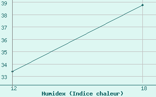 Courbe de l'humidex pour Lencois