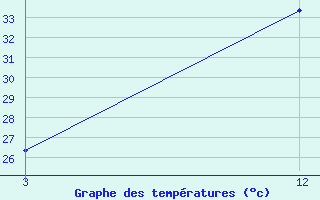 Courbe de tempratures pour Palakkad