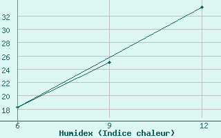 Courbe de l'humidex pour Gariat El-Sharghia