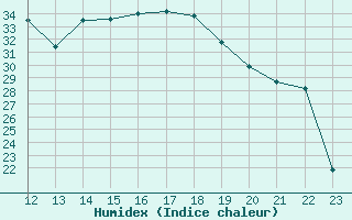 Courbe de l'humidex pour Aubenas - Lanas (07)