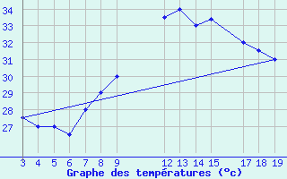 Courbe de tempratures pour Ibadan