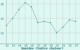 Courbe de l'humidex pour le bateau BATFR11