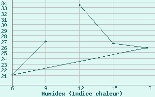 Courbe de l'humidex pour Saida