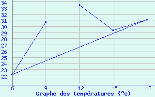 Courbe de tempratures pour Ain Sefra