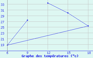 Courbe de tempratures pour Sidi Bel Abbes