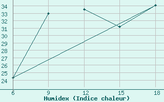 Courbe de l'humidex pour Capo Frasca