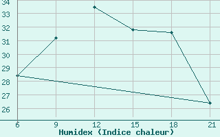 Courbe de l'humidex pour Vlore