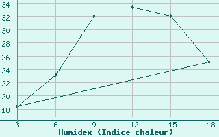 Courbe de l'humidex pour Dindiza-Gaza