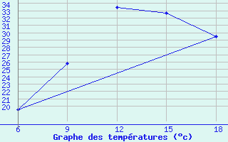 Courbe de tempratures pour Midelt