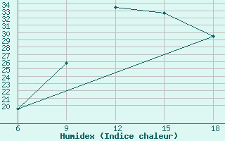 Courbe de l'humidex pour Midelt